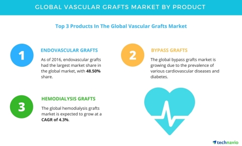 Technavio has published a new report on the global vascular grafts market from 2017-2021. (Graphic:  ...