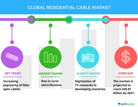 Technavio has published a new report on the global residential cable market from 2017-2021. (Graphic ... 