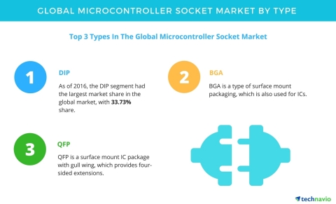 Technavio has published a new report on the global microcontroller socket market from 2017-2021. (Gr ...