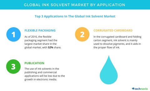Technavio has published a new report on the global ink solvent market from 2017-2021. (Graphic: Busi ...