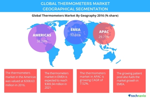 Technavio has published a new report on the global thermometers market from 2017-2021. (Graphic: Bus ...