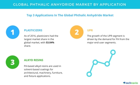 Technavio has published a new report on the global phthalic anhydride market from 2017-2021. (Graphi ...