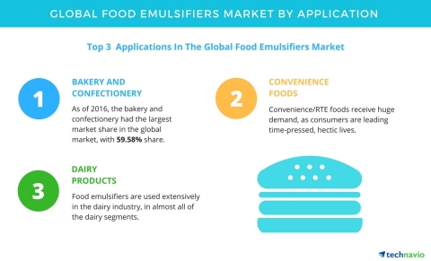 Technavio has published a new report on the global food emulsifiers market from 2017-2021. (Graphic: ...