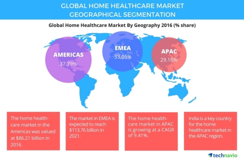 Technavio has published a new report on the global home healthcare market from 2017-2021. (Graphic:  ...