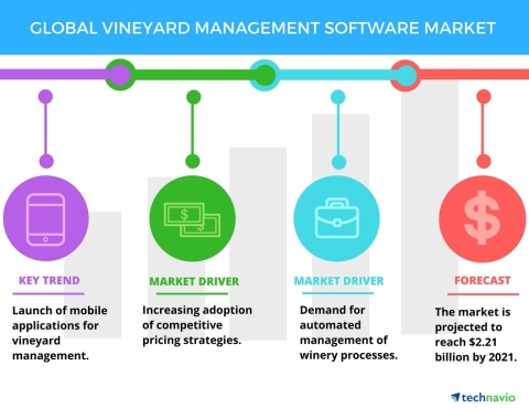 Technavio has published a new report on the global vineyard management software market from 2017-202 ...