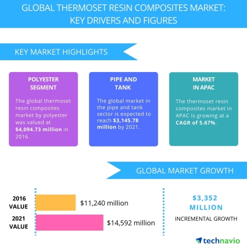 Technavio has published a new report on the global thermoset resin composites market from 2017-2021. ...