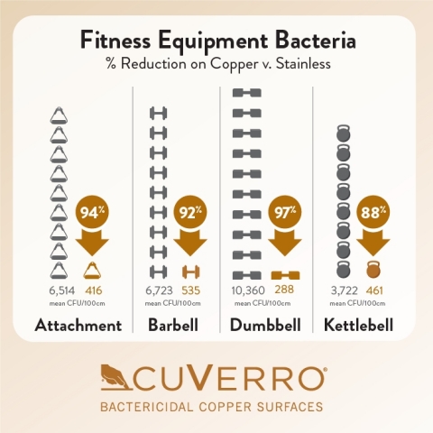 Fitness equipment with CuVerro copper surfaces substantially reduce bacteria loads, according to a n ... 