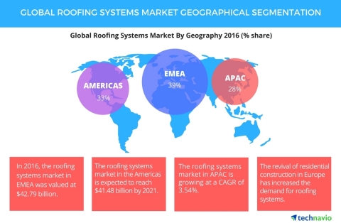 Technavio has published a new report on the global roofing systems market from 2017-2021. (Graphic:  ...