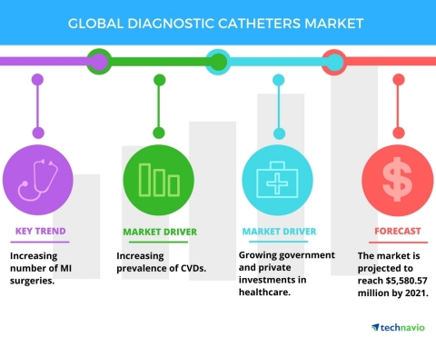 Technavio has published a new report on the global diagnostic catheters market from 2017-2021. (Grap ...