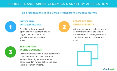 Technavio has published a new report on the global transparent ceramics market from 2017-2021. (Grap ...