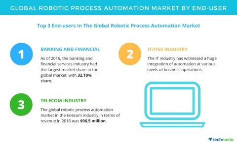 Technavio has published a new report on the global robotic process automation market from 2017-2021. ...