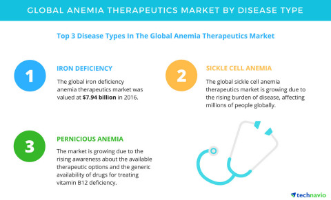 Technavio has published a new report on the global anemia therapeutics market from 2017-2021. (Photo ...