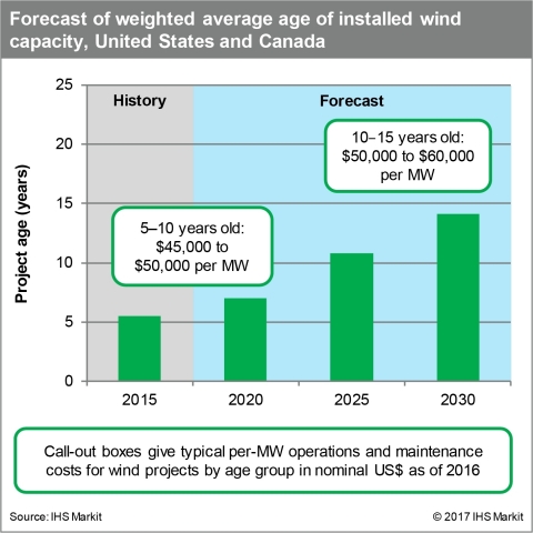Forecast of weighted average age of installed wind capacity, United States and Canada. Source: IHS M ... 