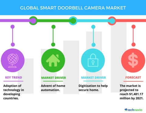Technavio has published a new report on the global smart doorbell camera market from 2017-2021. (Gra ...