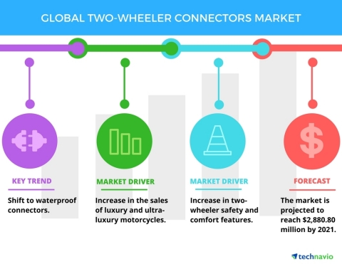 Technavio has published a new report on the global two-wheeler connectors market from 2017-2021. (Gr ...