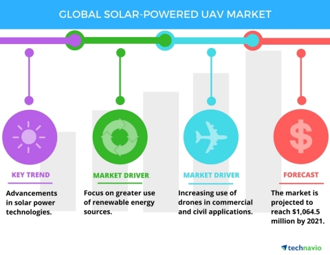 Technavio has published a new report on the global solar-powered UAV market from 2017-2021. (Graphic ...