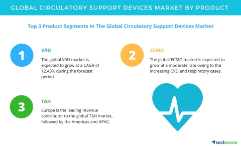 Technavio has published a new report on the global circulatory support devices market from 2017-2021 ...