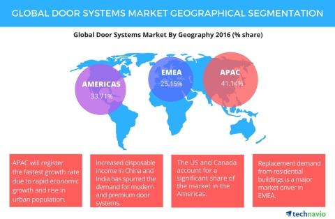 Technavio has published a new report on the global door systems market from 2017-2021. (Graphic: Bus ...