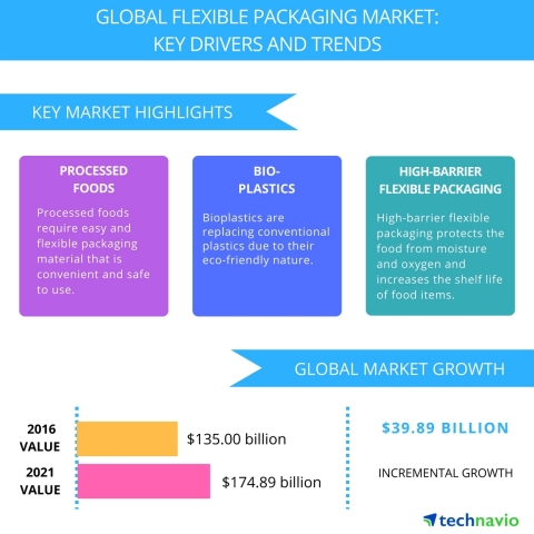Technavio has published a new report on the global flexible packaging market from 2017-2021. (Graphi ...