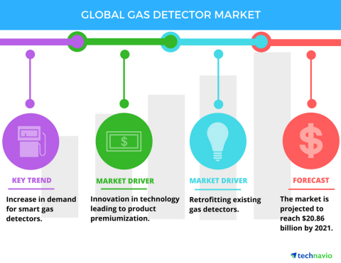 Technavio has published a new report on the global gas detector market from 2017-2021. (Graphic: Business Wire)