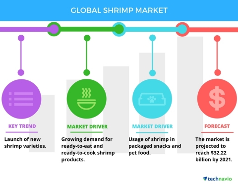 Technavio has published a new report on the global shrimp market from 2017-2021. (Graphic: Business  ...