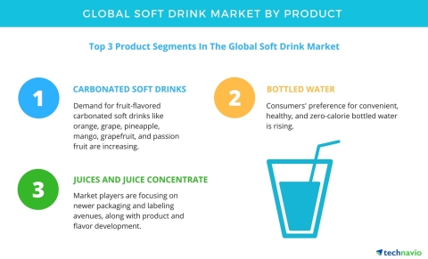 Technavio has published a new report on the global soft drink market from 2017-2021.