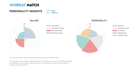 WHOSAY Match Influencer Values and Personality insights powered by IBM Watson AI