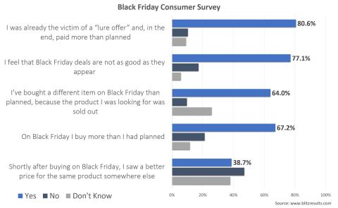 Consumer study conducted by BlitzResults.com: 4813 consumers were asked in an online panel. Confiden ... 