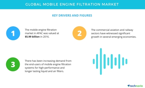 Technavio has published a new report on the global mobile engine filtration market from 2017-2021. (Graphic: Business Wire)