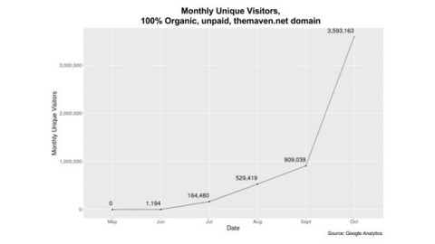 Monthly Unique Visitors (Graphic: Business Wire)