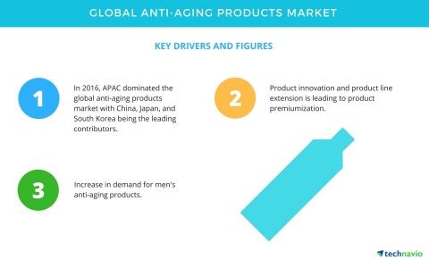 Technavio has published a new report on the global anti-aging products market from 2017-2021. (Graph ... 