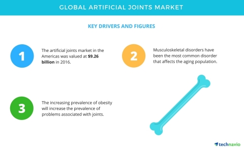 Technavio has published a new report on the global artificial joints market from 2017-2021. (Graphic ...
