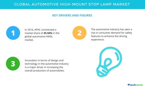 Technavio has published a new report on the global automotive high-mount stop lamp market from 2017- ...