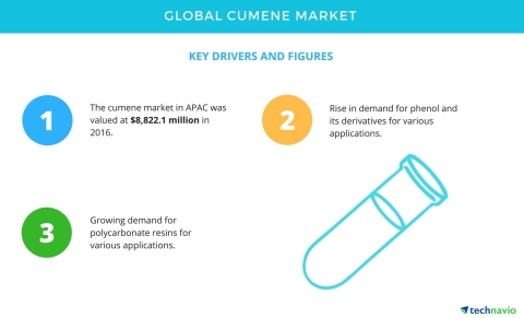 Technavio has published a new report on the global cumene market from 2017-2021. (Graphic: Business  ...