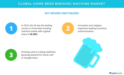 Technavio has published a new report on the global home beer brewing machine market from 2017-2021.  ...