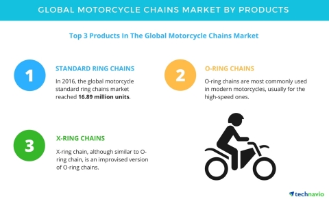 Technavio has published a new report on the global motorcycle chains market from 2017-2021. (Graphic ...