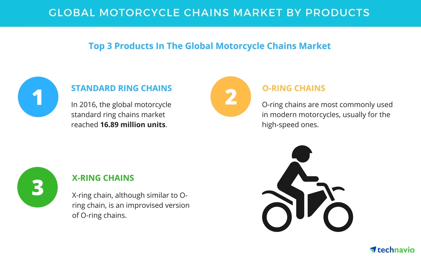 Global Motorcycle Chains Market Segmentation Analysis and Forecast by