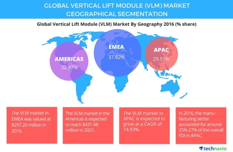 Technavio has published a new report on the global vertical lift module market from 2017-2021. (Grap ...