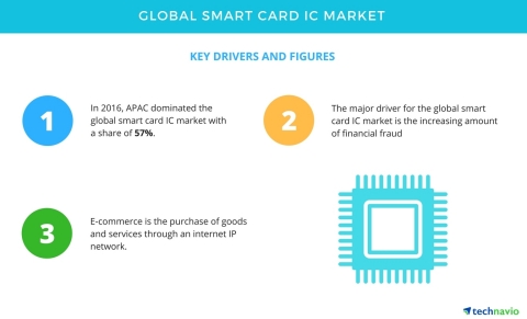 Technavio has published a new report on the global smart card IC market from 2017-2021. (Graphic: Bu ...