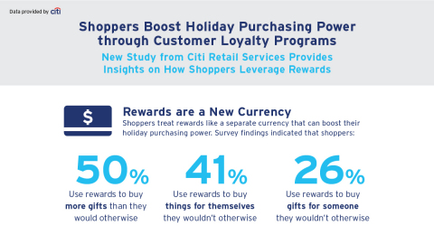 Shoppers Boost Holiday Purchasing Power Through Loyalty Programs (Graphic: Business Wire)