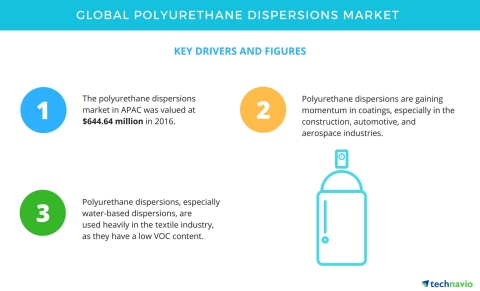 Technavio has published a new report on the global polyurethane dispersions market from 2017-2021. ...