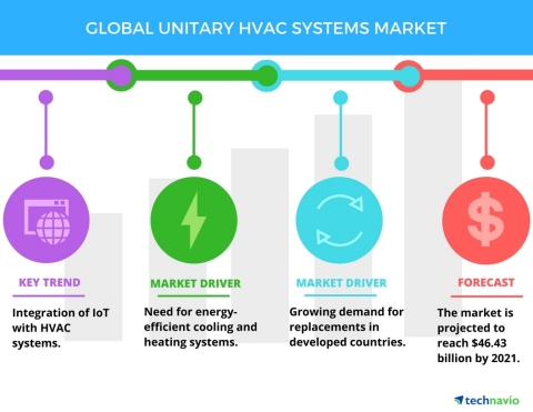 Technavio has published a new report on the global unitary HVAC systems market from 2017-2021. (Grap ...