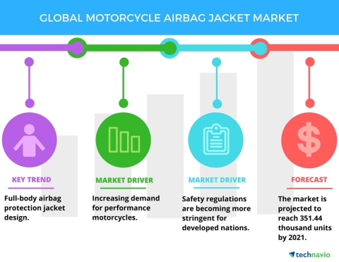 Technavio has published a new report on the global motorcycle airbag jacket market from 2017-2021. ...