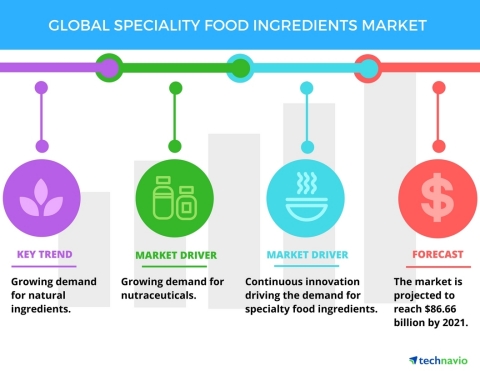 Technavio has published a new report on the global specialty food ingredients market from 2017-2021.
