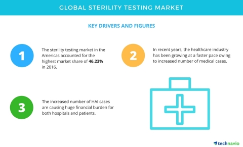 Technavio has published a new report on the global sterility testing market from 2017-2021. (Graphic ...
