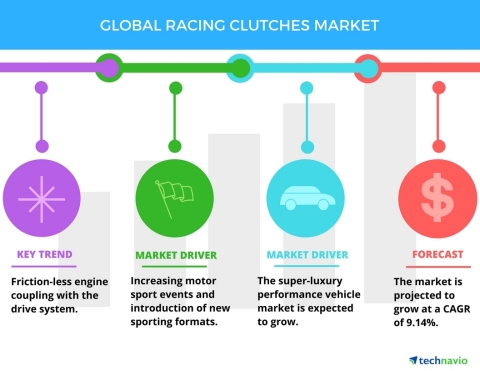 Technavio has published a new report on the global racing clutches market from 2017-2021. (Graphic:  ...