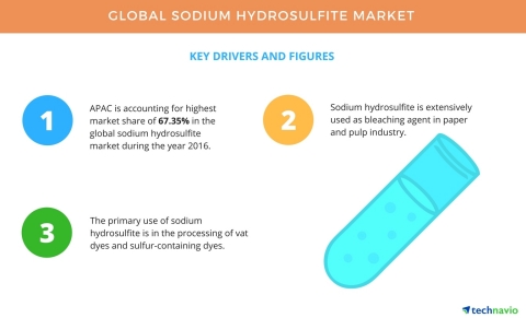 Technavio has published a new report on the global sodium hydrosulfite market from 2017-2021. (Graph ...