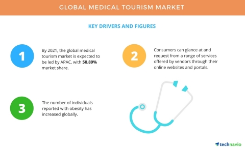 Technavio has published a new report on the global medical tourism market from 2017-2021. (Graphic:  ...