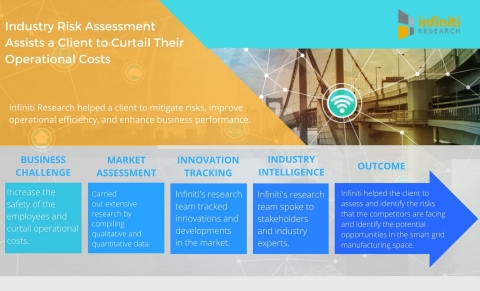 assessment risk grid industry smart mitigate ways assists renowned manufacturer identify devise risks infiniti effective manufacturers them help curtail operational