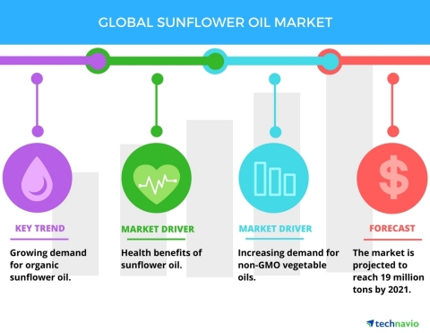 Technavio has published a new market research report on the global sunflower oil market from 2017-20 ...